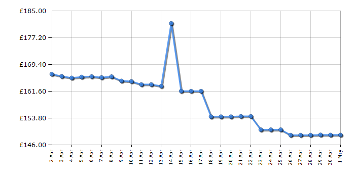 Cheapest price history chart for the Lego Minecraft 21105 The Village