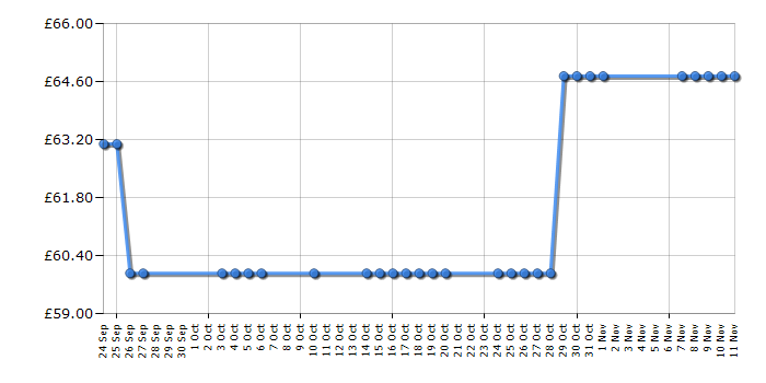 Cheapest price history chart for the Lego Minecraft 21106 The Nether 