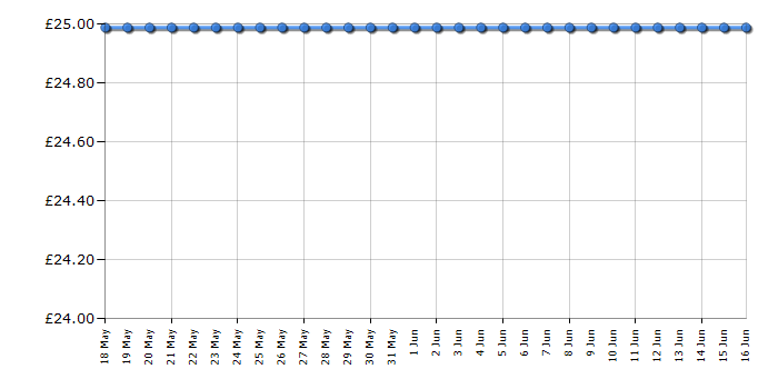 Cheapest price history chart for the Lego Minecraft 21114 The Farm