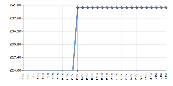 Cheapest price history chart for the Lego Minecraft 21141 The Zombie Cave