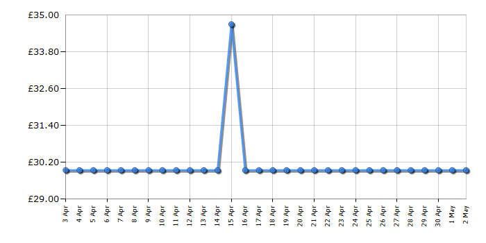 Cheapest price history chart for the Lego Minecraft 21153 The Wool Farm