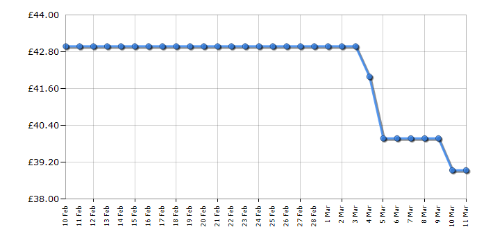 Cheapest price history chart for the Lego Minecraft 21167 The Trading Post Building