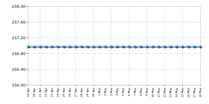 Cheapest price history chart for the Lego Minecraft 21169 The First Adventure