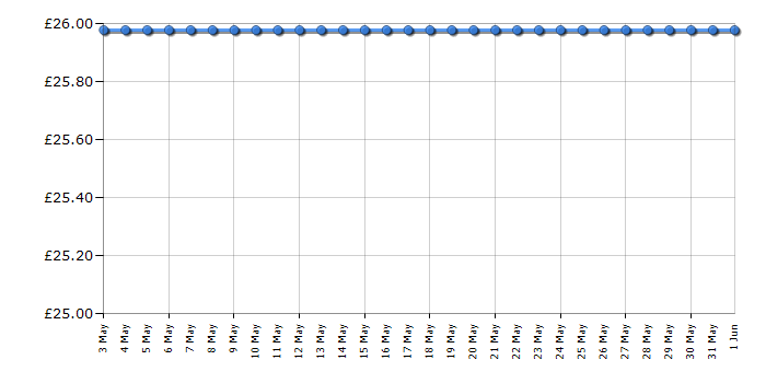 Cheapest price history chart for the Lego Minecraft 21172 The Ruined Portal