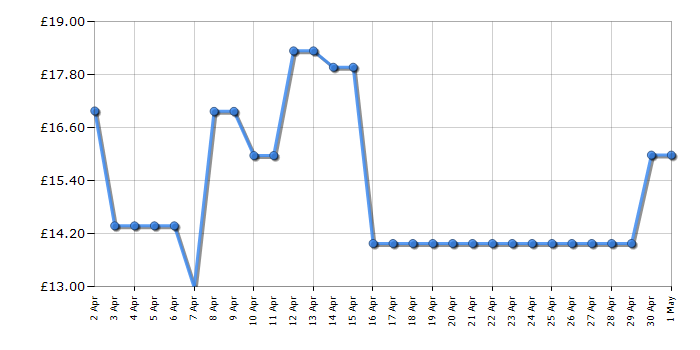 Cheapest price history chart for the Lego Minecraft 21178 The Fox Lodge