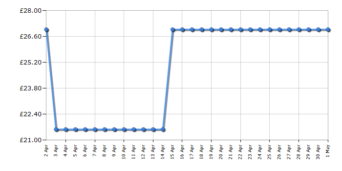 Cheapest price history chart for the Lego Minecraft 21261 The Wolf Stronghold