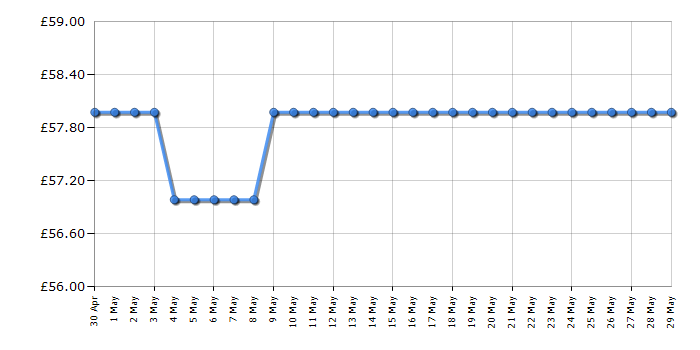 Cheapest price history chart for the Lego Minecraft 21265 The Crafting Table
