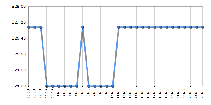 Cheapest price history chart for the Lego Minecraft 21280 Advent Calendar 2025