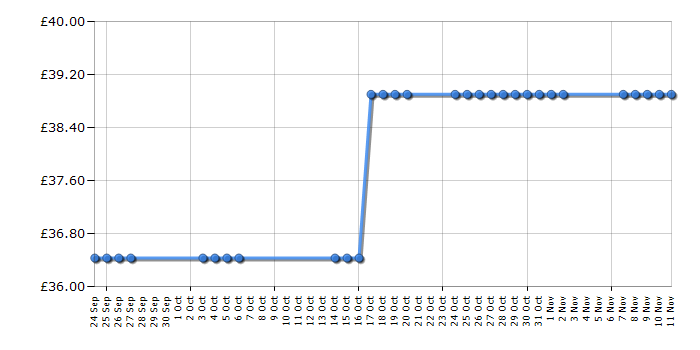 Cheapest price history chart for the Lego Monster Fighters 9463 The Werewolf
