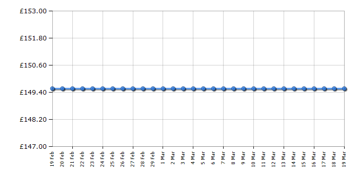 Cheapest price history chart for the Lego Nexo Knights 70321 General Magmar's Siege Machine of Doom