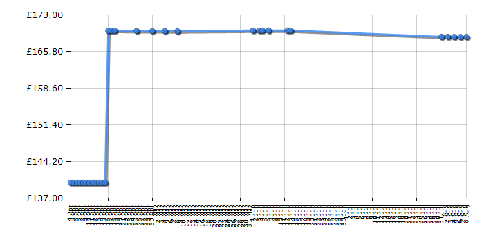 Cheapest price history chart for the Lego Ninjago 70505 Temple of Light