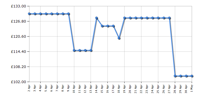 Cheapest price history chart for the Lego Ninjago 70652 Stormbringer
