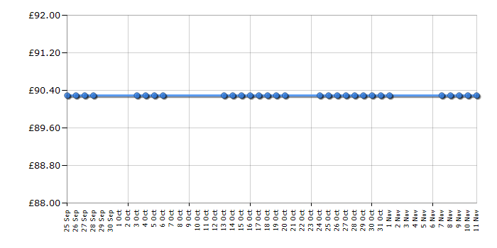 Cheapest price history chart for the Lego Ninjago 70723 Thunder Raider