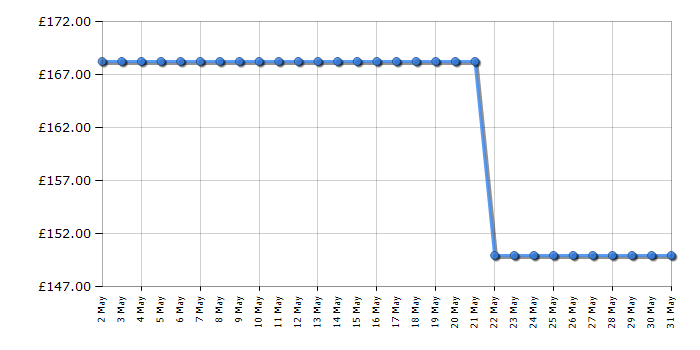 Cheapest price history chart for the Lego Ninjago 70734 Master Wu Dragon
