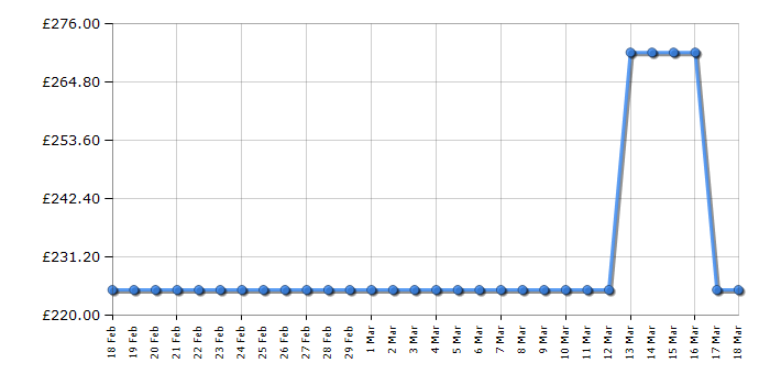 Cheapest price history chart for the Lego Ninjago 70737 Titan Mech Battle