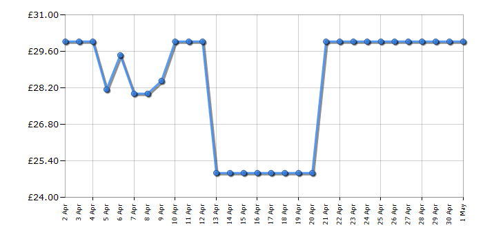 Cheapest price history chart for the Lego Ninjago 71700 Jungle Raider