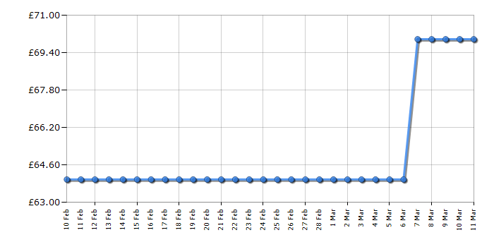 Cheapest price history chart for the Lego Ninjago 71709 Jay and Lloyd's Velocity Racers