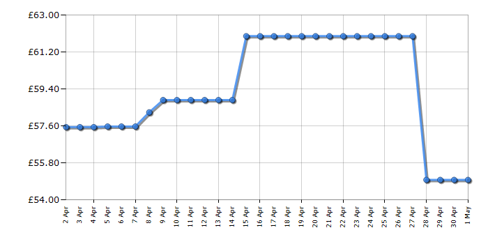 Cheapest price history chart for the Lego Ninjago 71717 Journey to the Skull Dungeons