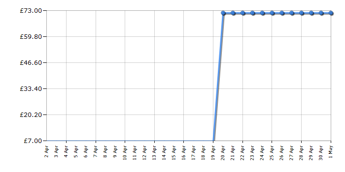 Cheapest price history chart for the Lego Ninjago 71721 Skull Sorcerer's Dragon