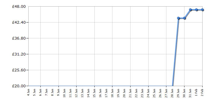 Cheapest price history chart for the Lego Ninjago 71745 Lloyd's Jungle Chopper Bike