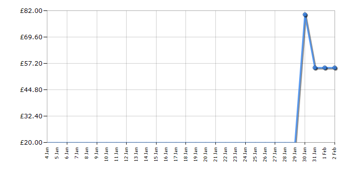 Cheapest price history chart for the Lego Ninjago 71750 Lloyd's Hydro Mech