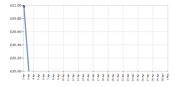 Cheapest price history chart for the Lego Ninjago 71808 Kai's Elemental Fire Mech