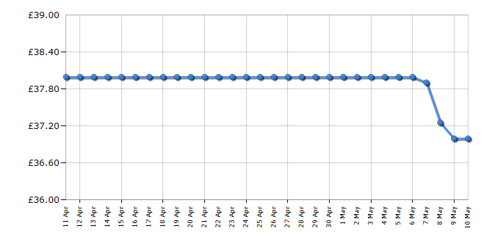 Cheapest price history chart for the Lego Sonic The Hedgehog 76990 Sonic's Speed Sphere Challenge