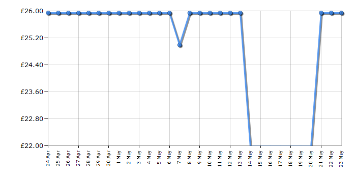 Cheapest price history chart for the Lego Sonic the Hedgehog 76996 Knuckles Guardian Mech