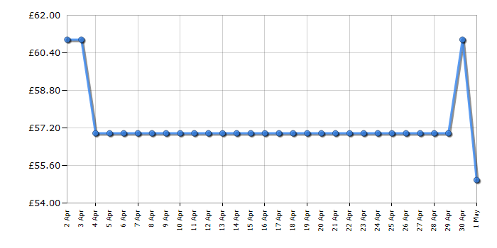 Cheapest price history chart for the Lego Sonic The Hedgehog 76999 Super Sonic vs Egg Drillster
