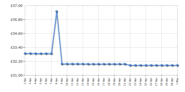 Cheapest price history chart for the Lego Speed Champions 75892 McLaren Senna