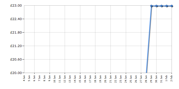 Cheapest price history chart for the Lego Speed Champions 76901 Toyota GR Supra
