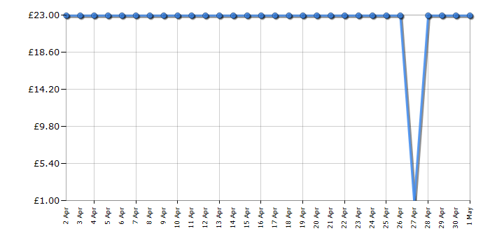 Cheapest price history chart for the Lego Speed Champions 76906 1970 Ferrari 512 M