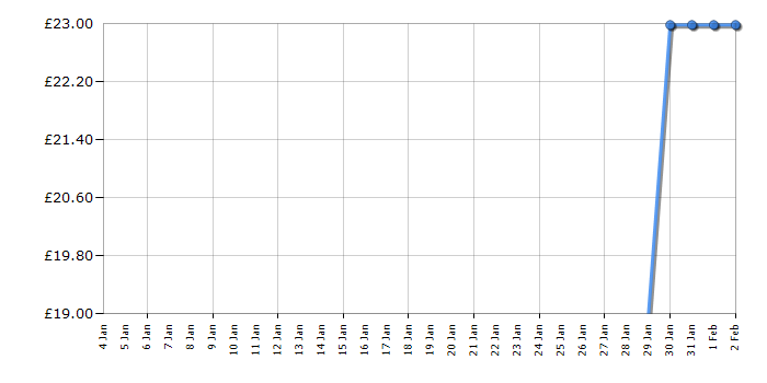 Cheapest price history chart for the Lego Speed Champions 76908 Lamborghini Countach