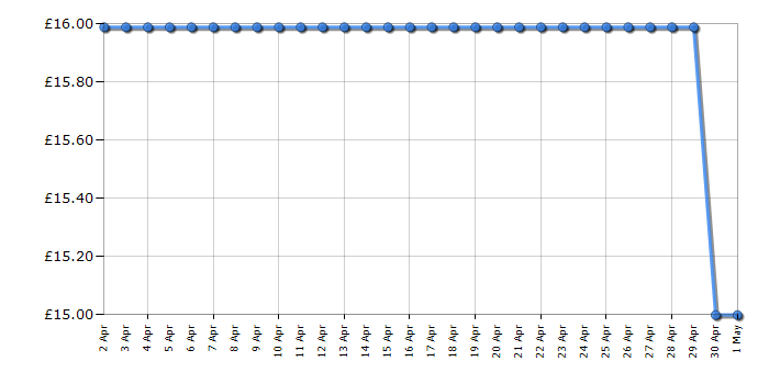 Cheapest price history chart for the Lego Speed Champions 76917 2 Fast 2 Furious Nissan Skyline GT-R (R34)