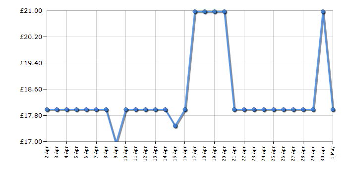 Cheapest price history chart for the Lego Speed Champions 76919 2023 McLaren Formula 1 Race Car