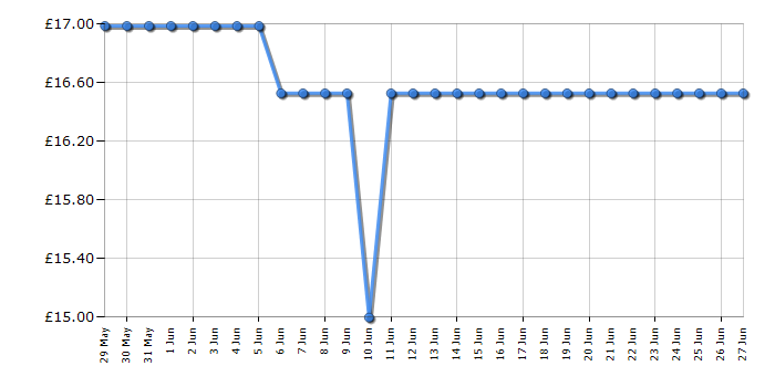 Cheapest price history chart for the Lego Speed Champions 76921 Audi S1 e-tron quattro Race Car
