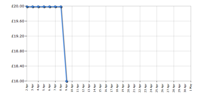 Cheapest price history chart for the Lego Speed Champions 76923 Lamborghini Lambo V12 Vision GT Super Car