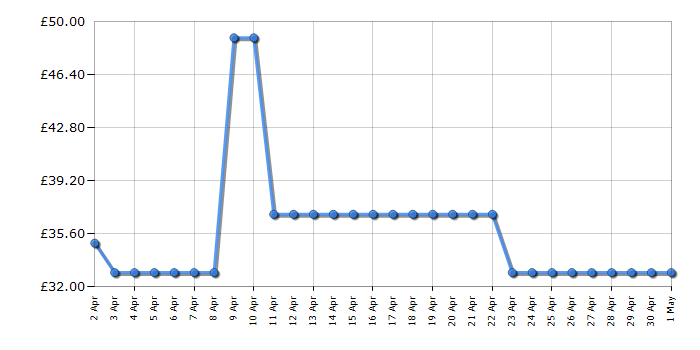 Cheapest price history chart for the Lego Speed Champions 76924 Mercedes-AMG G 63 & Mercedes-AMG SL 63