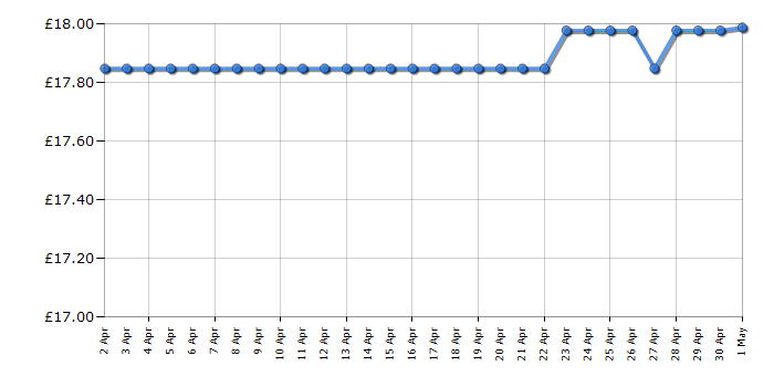 Cheapest price history chart for the Lego Speed Champions 76934 Ferrari F40