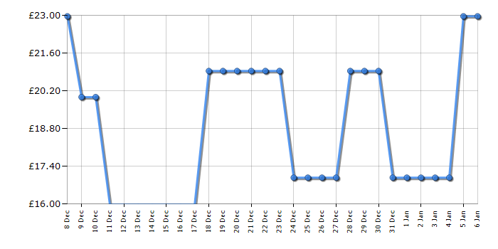 Cheapest price history chart for the Lego Speed Champions 77249 Williams Racing FW46