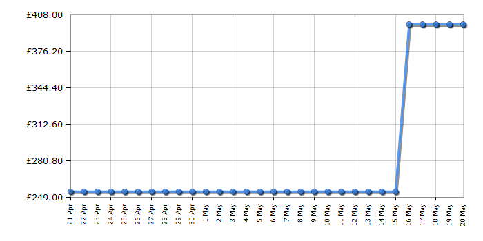 Cheapest price history chart for the Lego Star Wars 10225 R2-D2