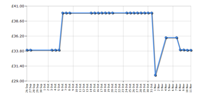 Cheapest price history chart for the Lego Star Wars 75030 Millennium Falcon