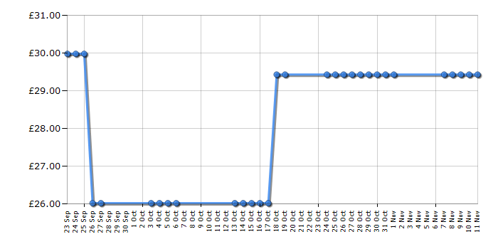 Cheapest price history chart for the Lego Star Wars 75032 X-Wing Fighter