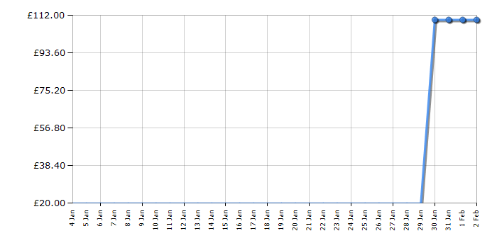 Cheapest price history chart for the Lego Star Wars 75038 Jedi Interceptor