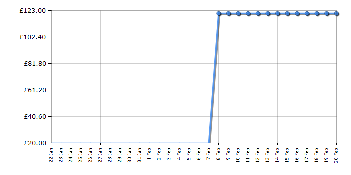 Cheapest price history chart for the Lego Star Wars 75039 V-Wing Starfighter