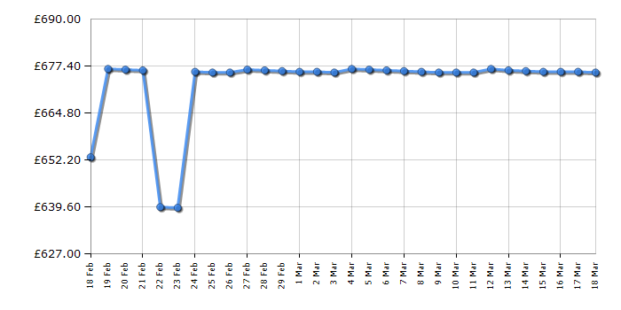 Cheapest price history chart for the Lego Star Wars 75095 TIE Fighter