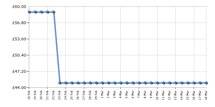 Cheapest price history chart for the Lego Star Wars 75097 Advent Calendar