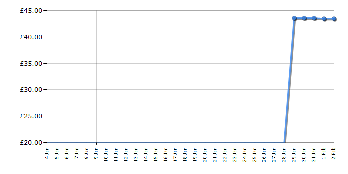 Cheapest price history chart for the Lego Star Wars 75110 Luke Skywalker