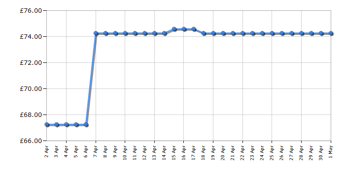 Cheapest price history chart for the Lego Star Wars 75146 Advent Calendar