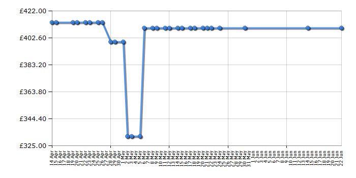 Cheapest price history chart for the Lego Star Wars 75159 Death Star